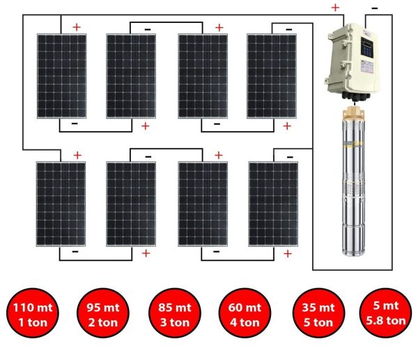 Tarımsal Sulama Bahçe Sulama Güneş Enerji Sistemi Paketi-2